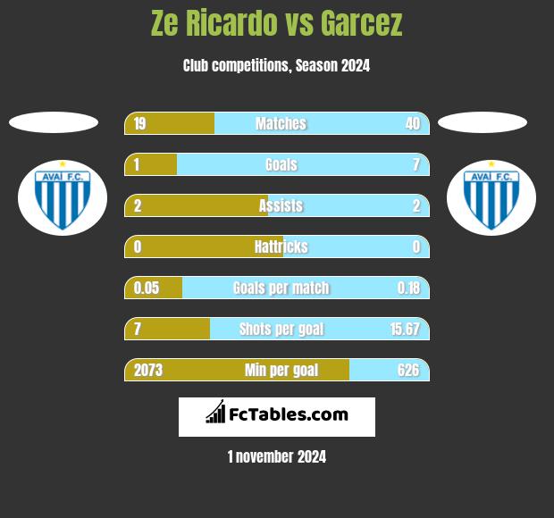 Ze Ricardo vs Garcez h2h player stats