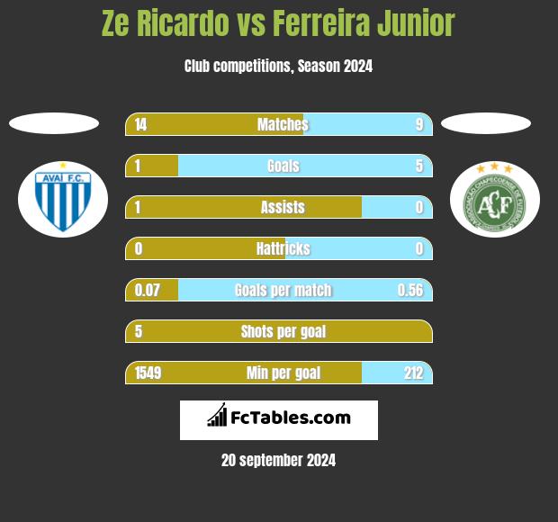 Ze Ricardo vs Ferreira Junior h2h player stats