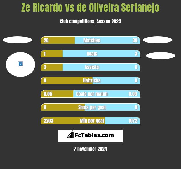 Ze Ricardo vs de Oliveira Sertanejo h2h player stats