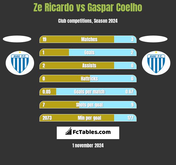 Ze Ricardo vs Gaspar Coelho h2h player stats