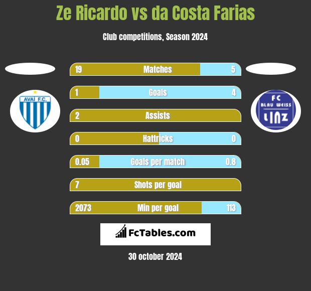 Ze Ricardo vs da Costa Farias h2h player stats