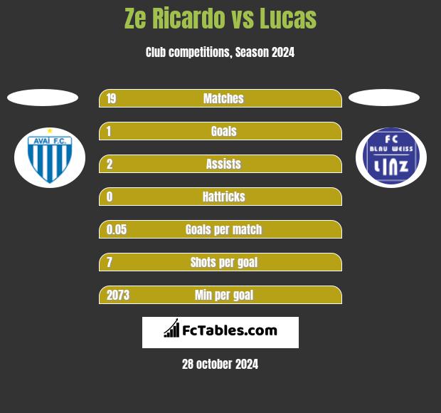 Ze Ricardo vs Lucas h2h player stats