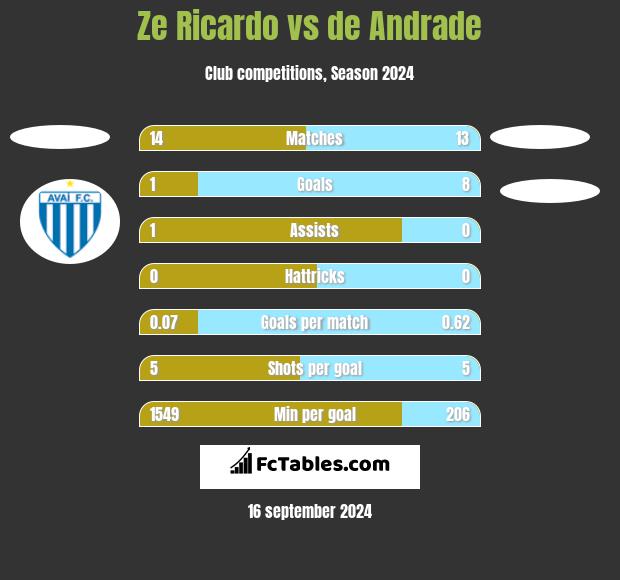 Ze Ricardo vs de Andrade h2h player stats