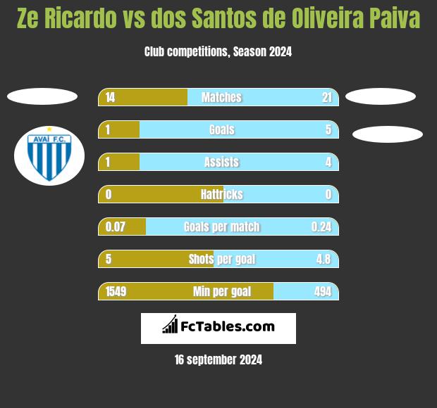 Ze Ricardo vs dos Santos de Oliveira Paiva h2h player stats