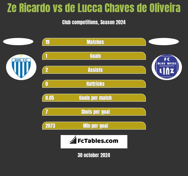 Ze Ricardo vs de Lucca Chaves de Oliveira h2h player stats