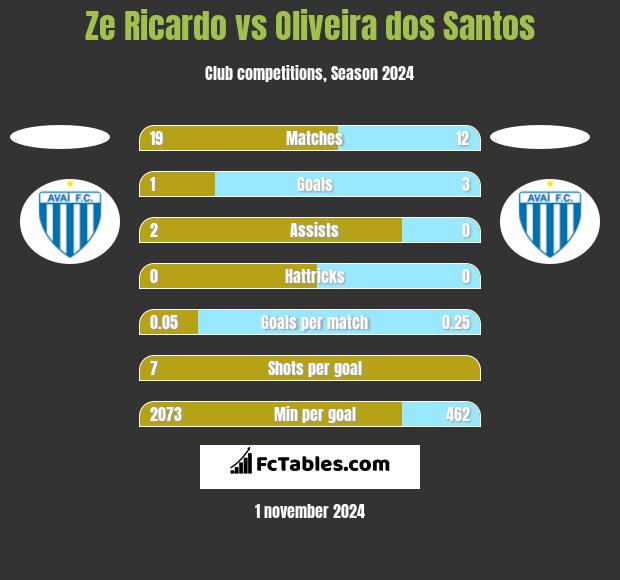 Ze Ricardo vs Oliveira dos Santos h2h player stats