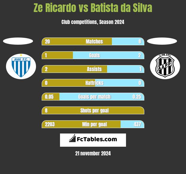 Ze Ricardo vs Batista da Silva h2h player stats