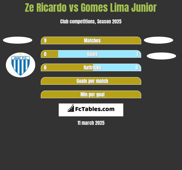 Ze Ricardo vs Gomes Lima Junior h2h player stats