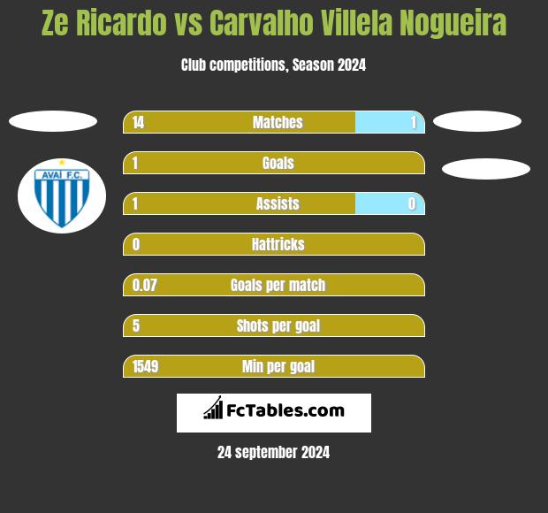 Ze Ricardo vs Carvalho Villela Nogueira h2h player stats