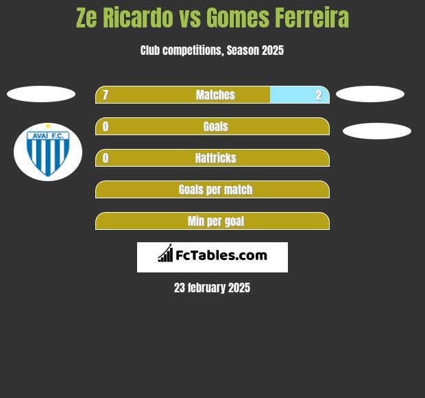 Ze Ricardo vs Gomes Ferreira h2h player stats