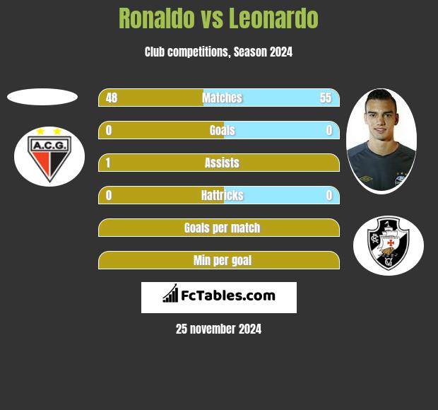 Ronaldo vs Leonardo h2h player stats