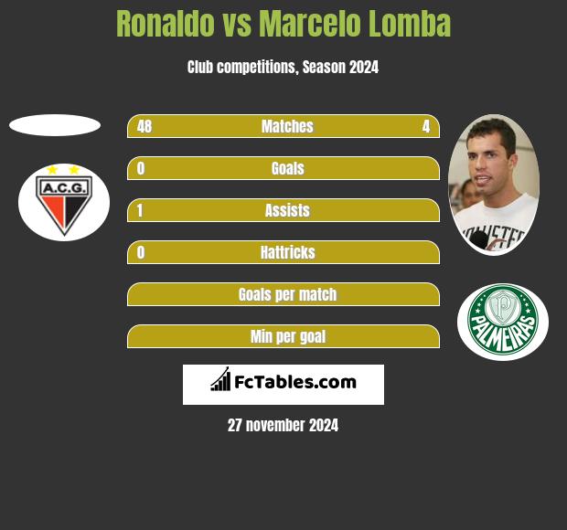 Ronaldo vs Marcelo Lomba h2h player stats