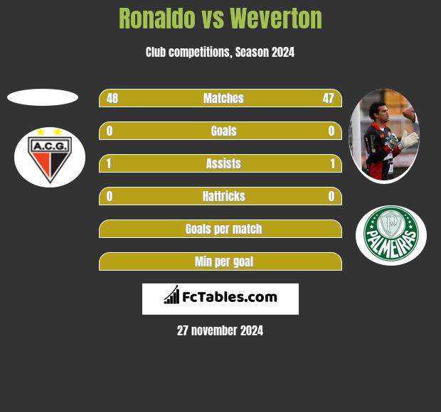 Ronaldo vs Weverton h2h player stats