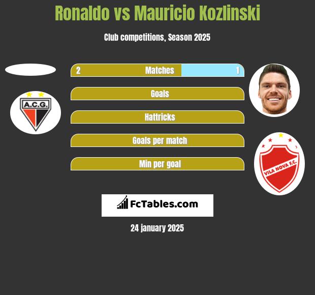 Ronaldo vs Mauricio Kozlinski h2h player stats