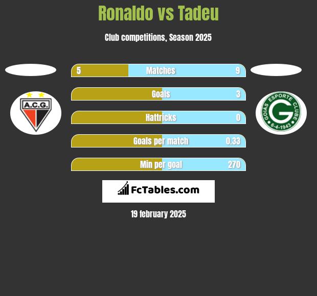 Ronaldo vs Tadeu h2h player stats