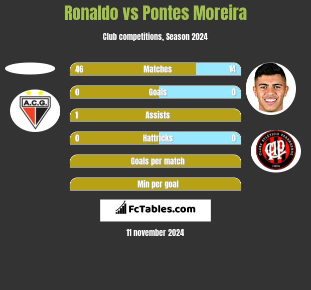 Ronaldo vs Pontes Moreira h2h player stats