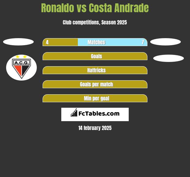 Ronaldo vs Costa Andrade h2h player stats