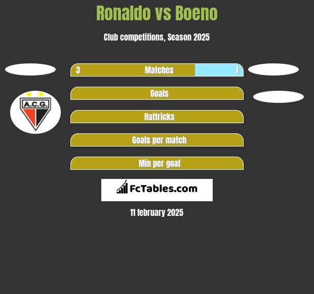 Ronaldo vs Boeno h2h player stats