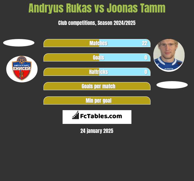 Andryus Rukas vs Joonas Tamm h2h player stats