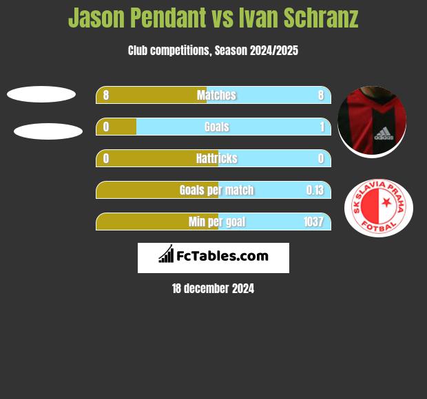 Jason Pendant vs Ivan Schranz h2h player stats