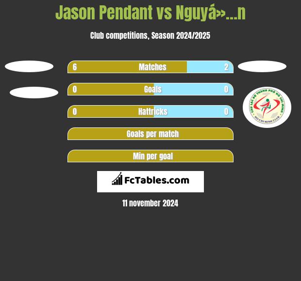 Jason Pendant vs Nguyá»…n h2h player stats