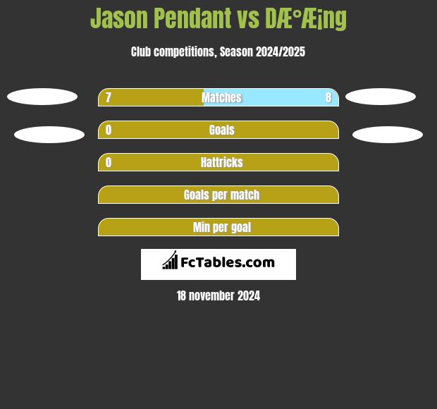 Jason Pendant vs DÆ°Æ¡ng h2h player stats