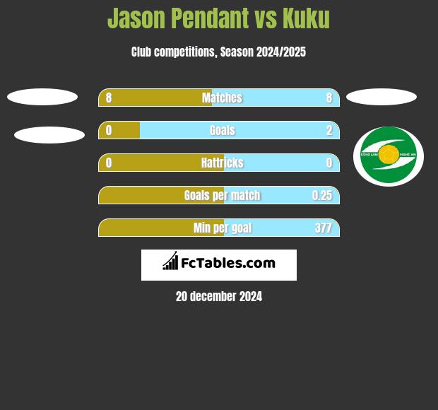 Jason Pendant vs Kuku h2h player stats