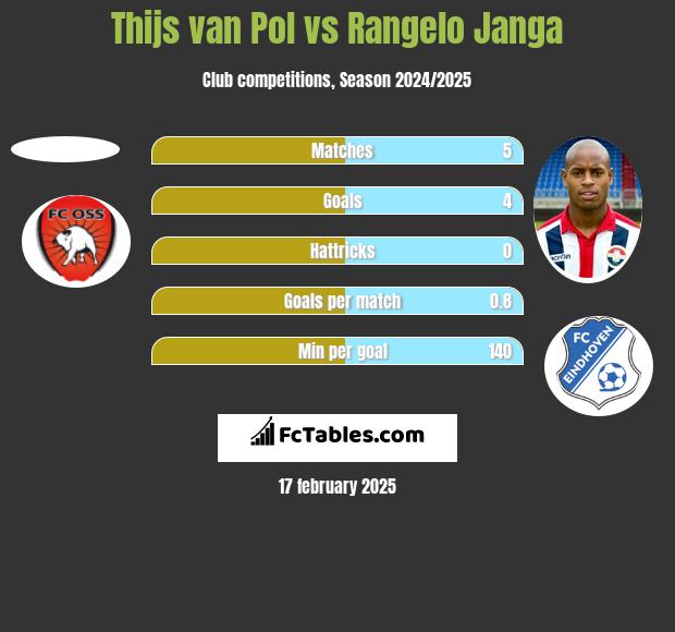 Thijs van Pol vs Rangelo Janga h2h player stats