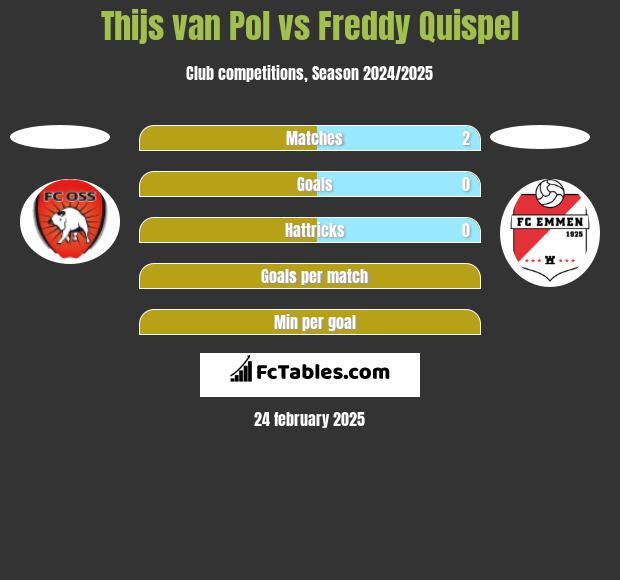 Thijs van Pol vs Freddy Quispel h2h player stats