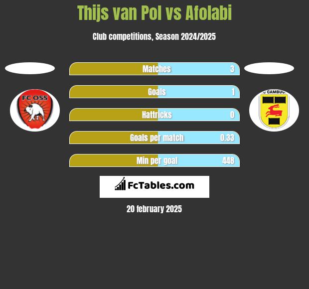 Thijs van Pol vs Afolabi h2h player stats