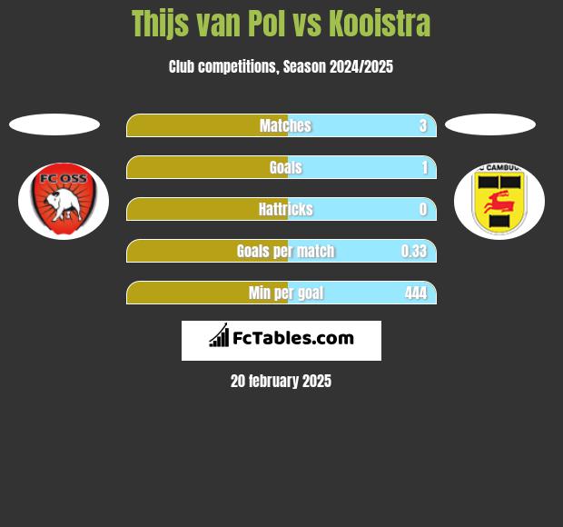 Thijs van Pol vs Kooistra h2h player stats