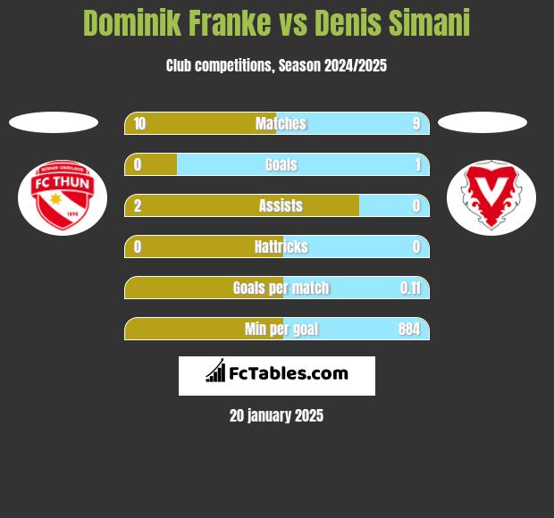 Dominik Franke vs Denis Simani h2h player stats