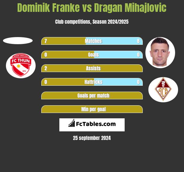 Dominik Franke vs Dragan Mihajlovic h2h player stats