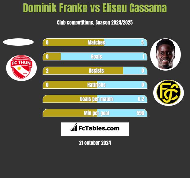 Dominik Franke vs Eliseu Cassama h2h player stats