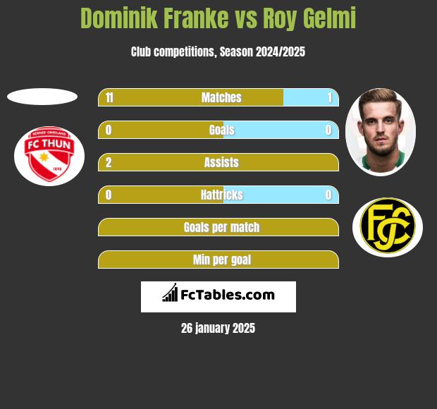 Dominik Franke vs Roy Gelmi h2h player stats