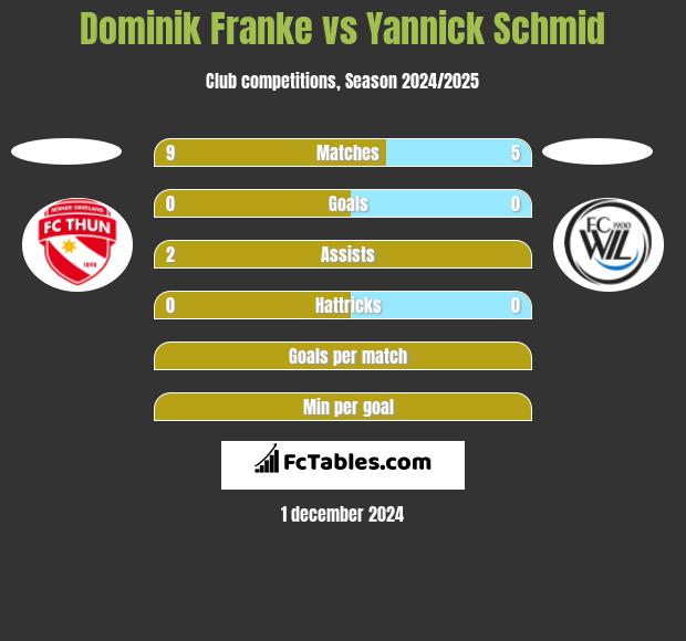 Dominik Franke vs Yannick Schmid h2h player stats