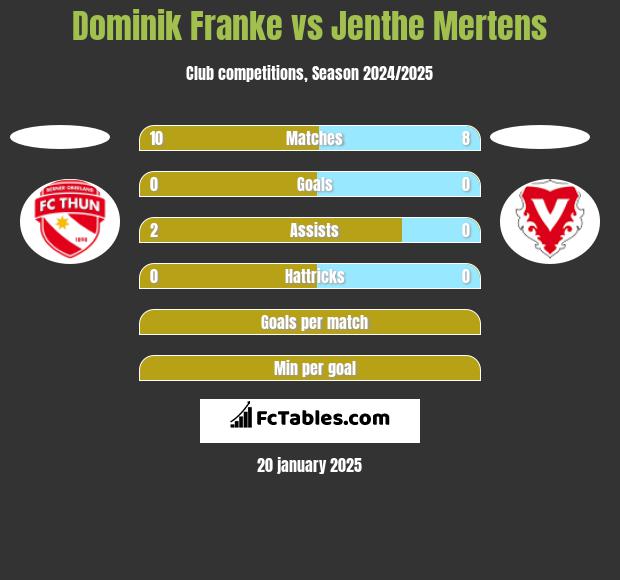 Dominik Franke vs Jenthe Mertens h2h player stats