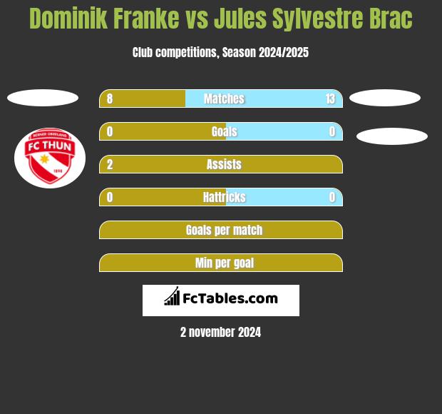 Dominik Franke vs Jules Sylvestre Brac h2h player stats