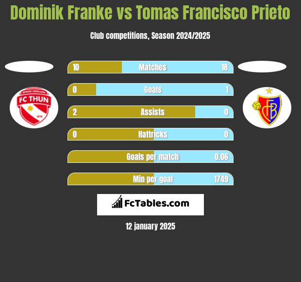 Dominik Franke vs Tomas Francisco Prieto h2h player stats