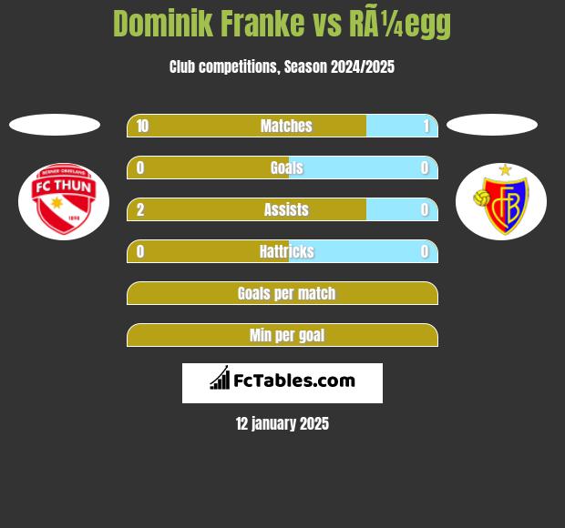 Dominik Franke vs RÃ¼egg h2h player stats