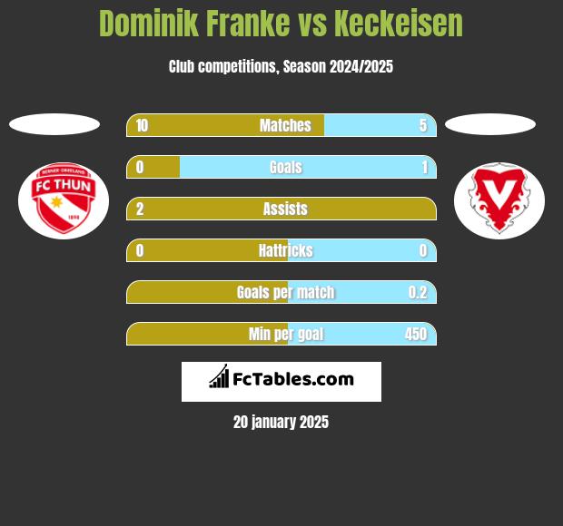 Dominik Franke vs Keckeisen h2h player stats