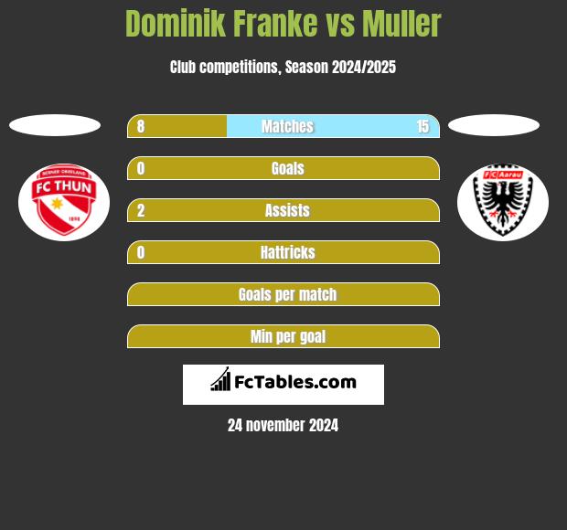 Dominik Franke vs Muller h2h player stats