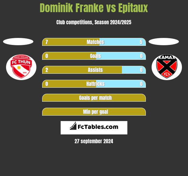 Dominik Franke vs Epitaux h2h player stats