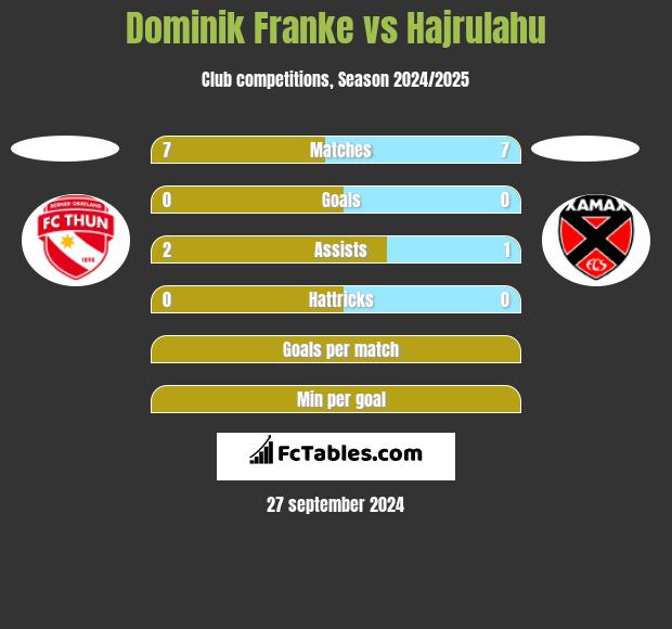 Dominik Franke vs Hajrulahu h2h player stats