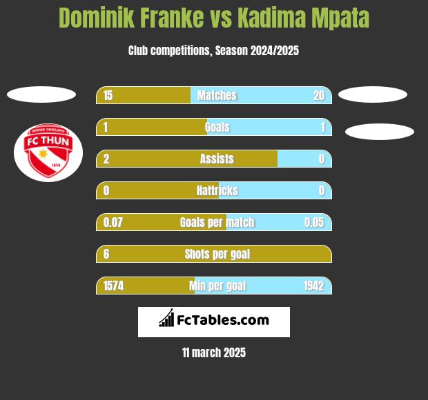 Dominik Franke vs Kadima Mpata h2h player stats