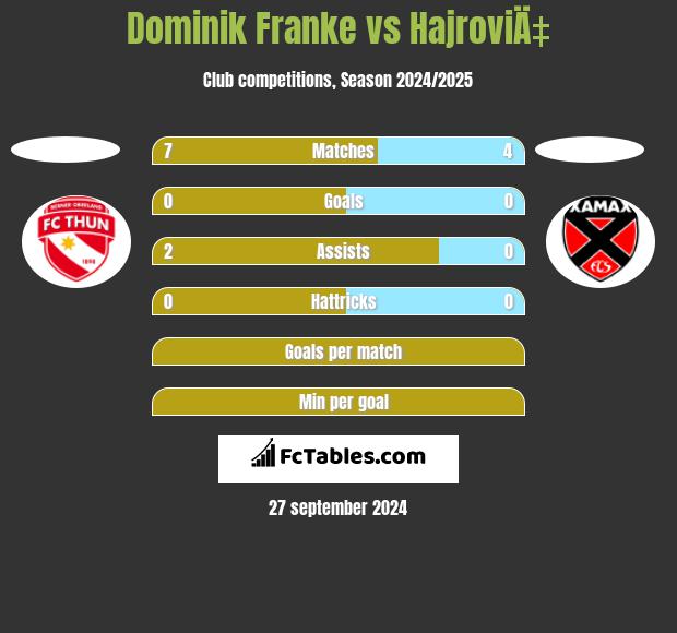 Dominik Franke vs HajroviÄ‡ h2h player stats