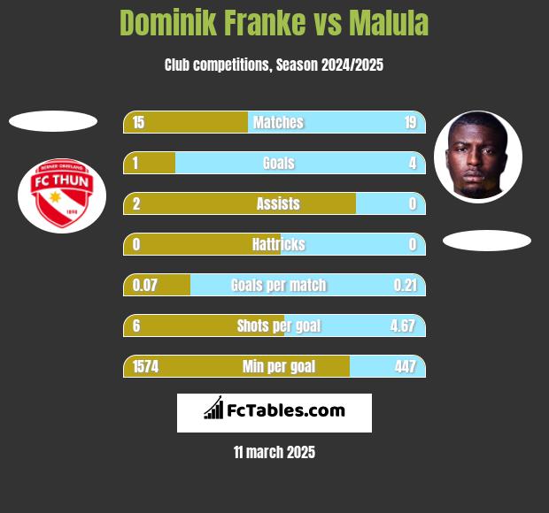 Dominik Franke vs Malula h2h player stats