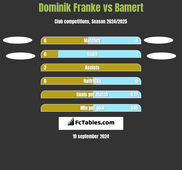 Dominik Franke vs Bamert h2h player stats