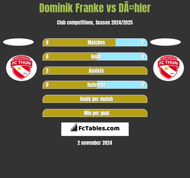 Dominik Franke vs DÃ¤hler h2h player stats