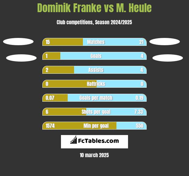 Dominik Franke vs M. Heule h2h player stats